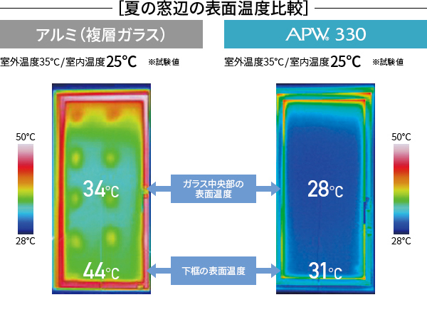 夏の窓辺の表面温度比較
